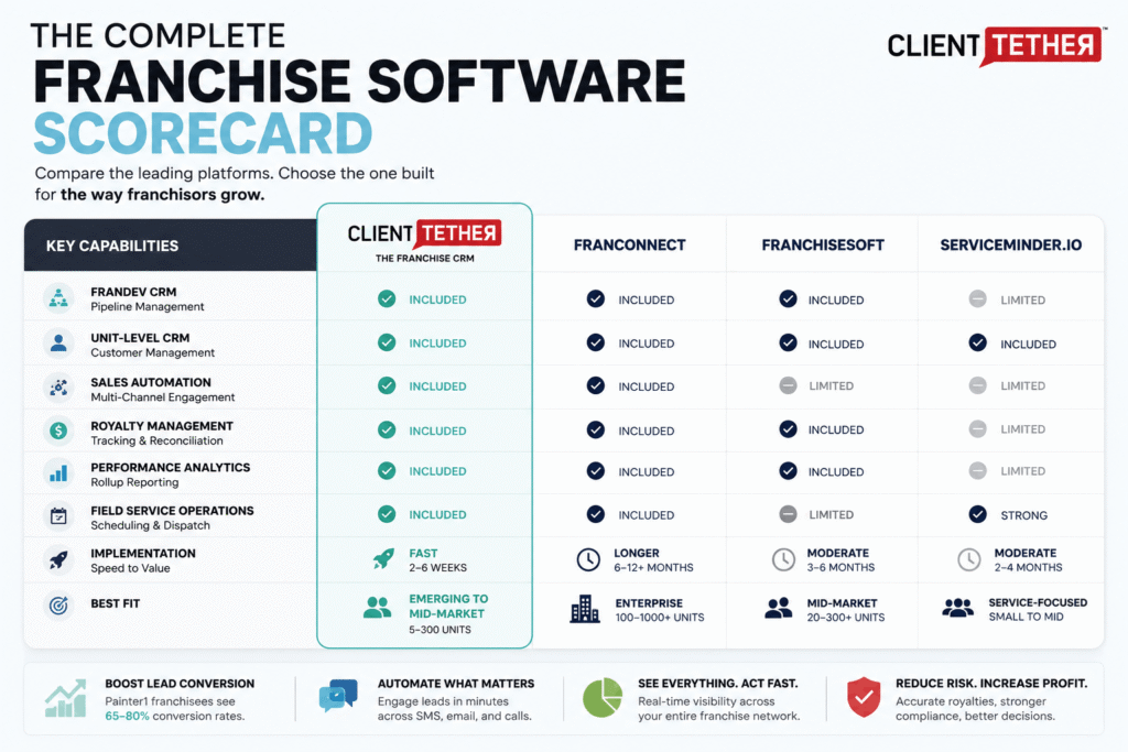 ClientTether franchise software scorecard comparing ClientTether, FranConnect, FranchiseSoft, and ServiceMinder.io across FranDev CRM, unit-level CRM, sales automation, royalty management, analytics, field service operations, implementation speed, and best fit.