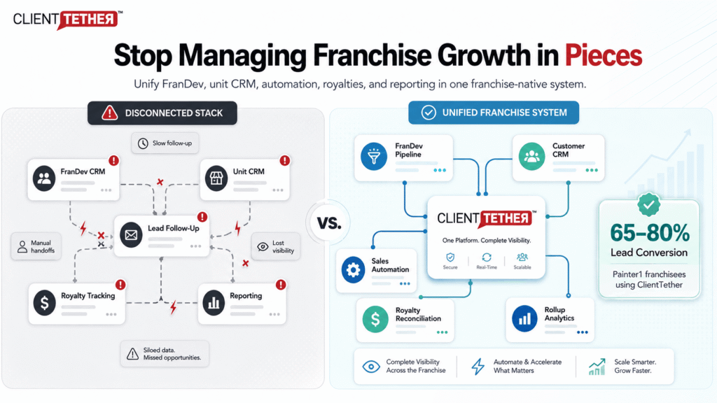 ClientTether infographic comparing a disconnected franchise software stack with a unified franchise system for FranDev CRM, unit CRM, sales automation, royalty tracking, and reporting.