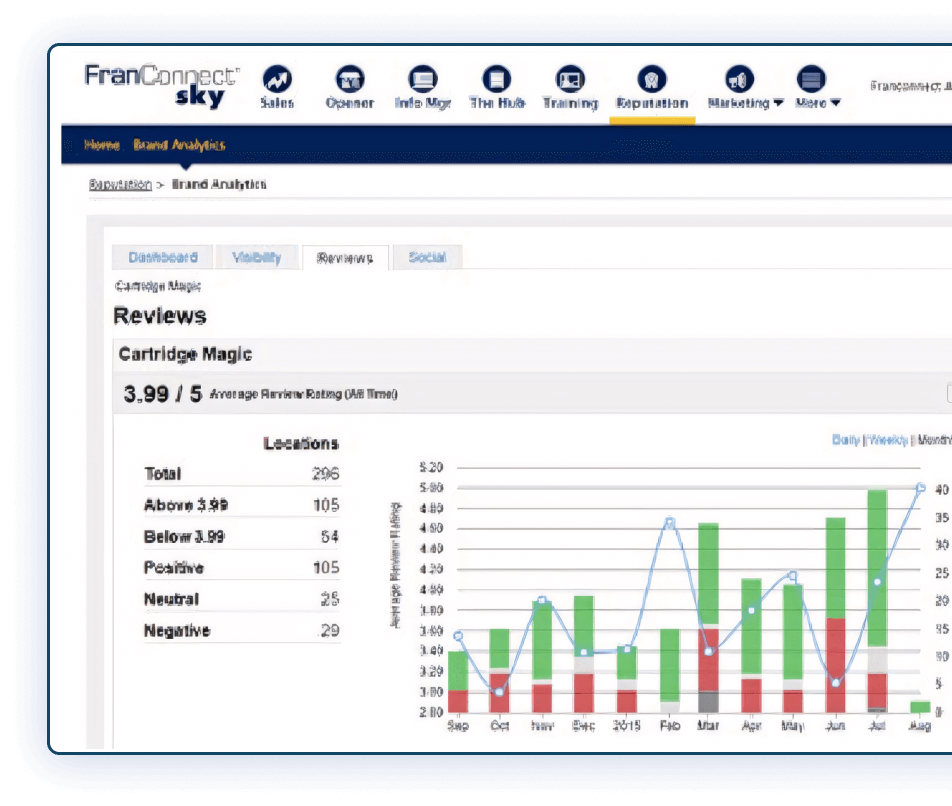 Understanding FranConnects Position in Franchise Management