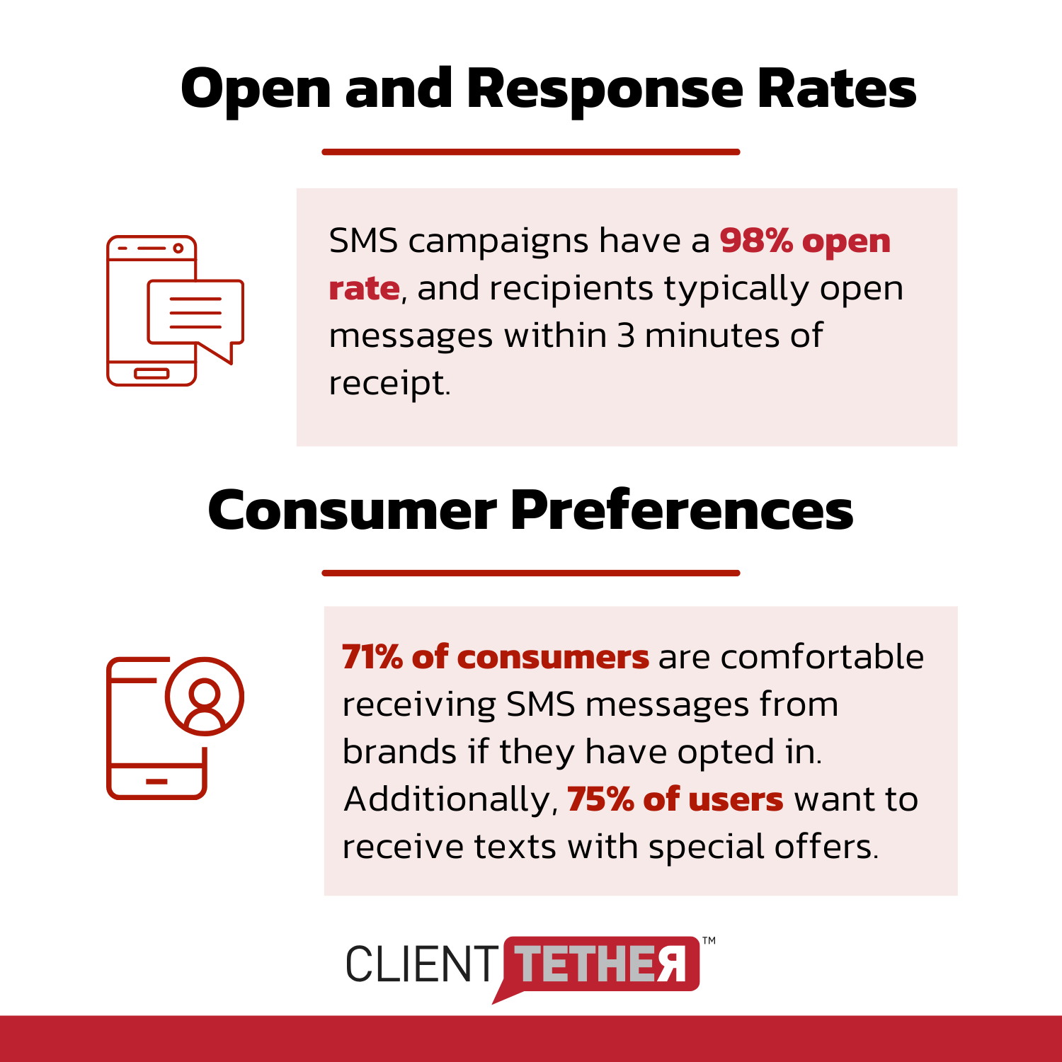 Open and Response Rates and Consumer Preferences 