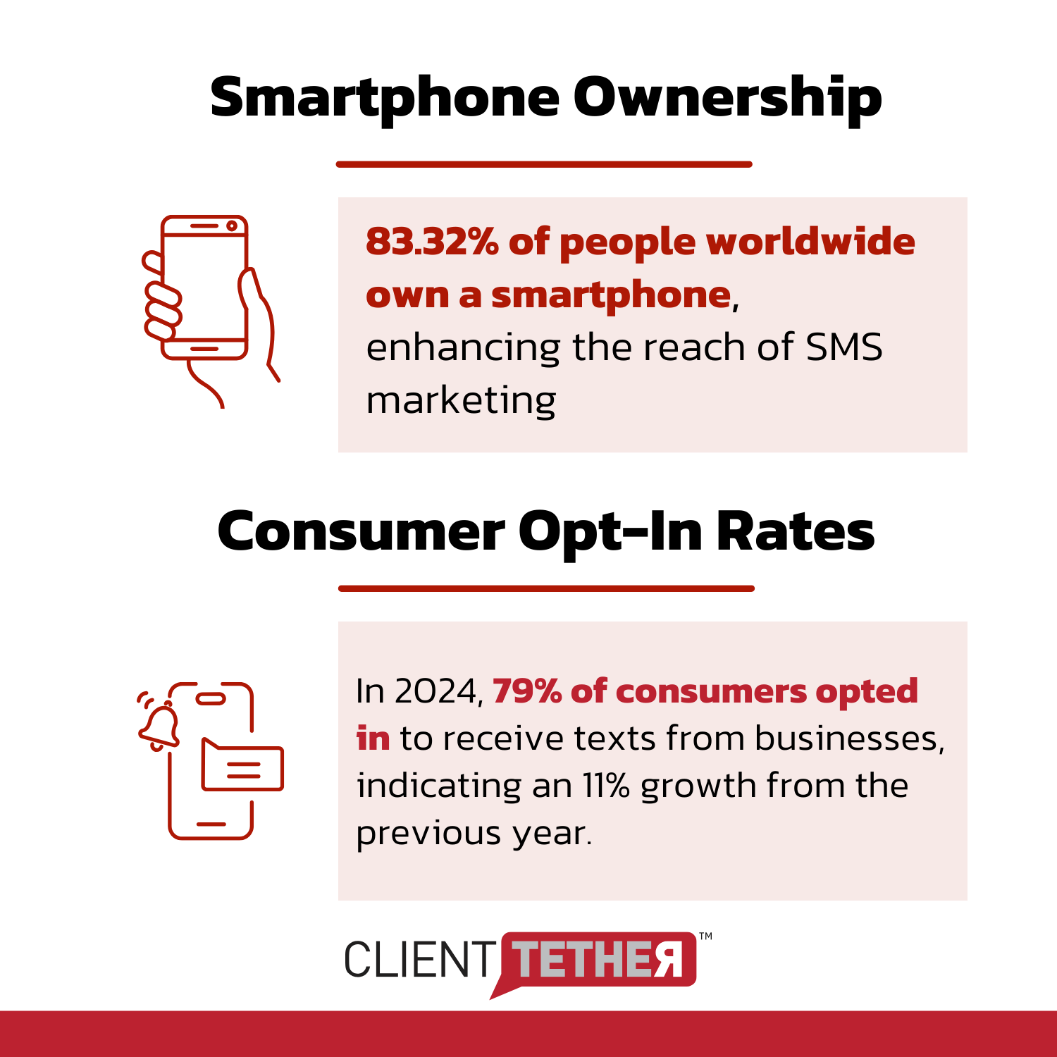 Smartphone Ownership and Consumer Opt-In Rates