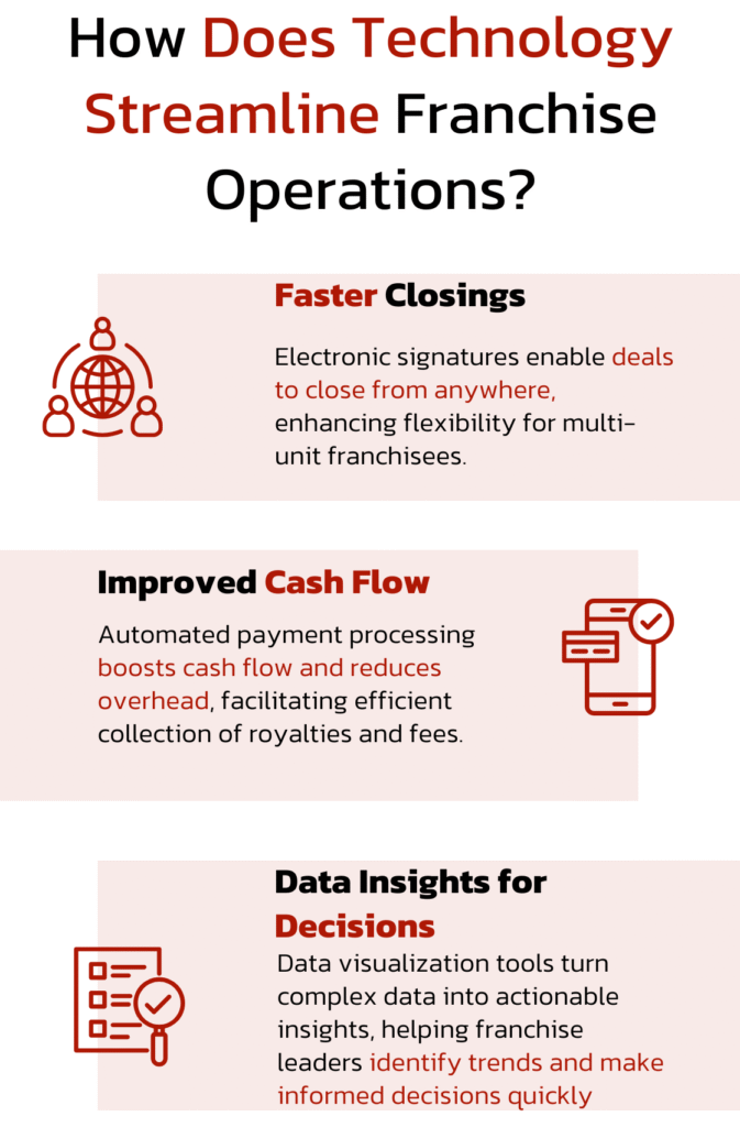 Infographic: how does technology streamline franchise operations? Faster closing, improved cash flow and data-driven insights.