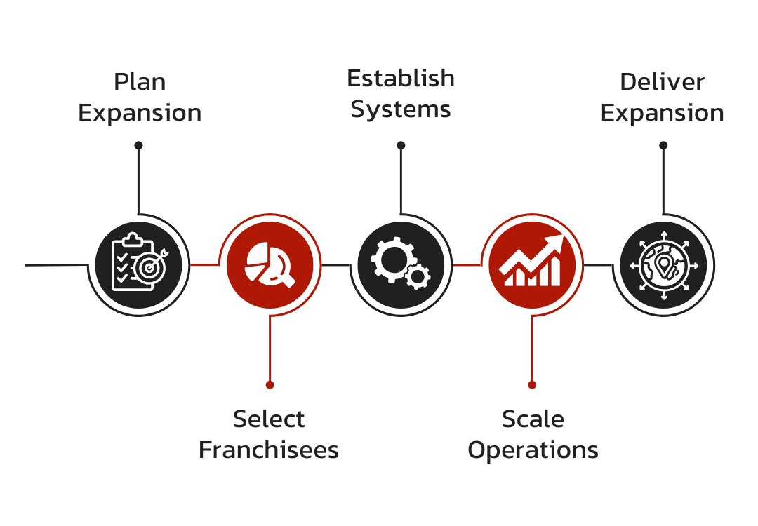 scaling sustainably and profitably