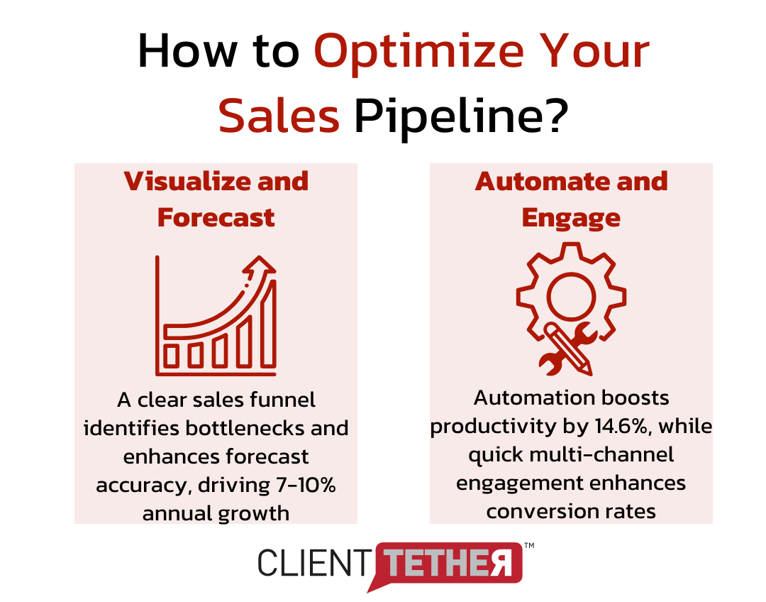 Franchise CRM optimizes sales pipelines with clear visualization, forecast and automation.