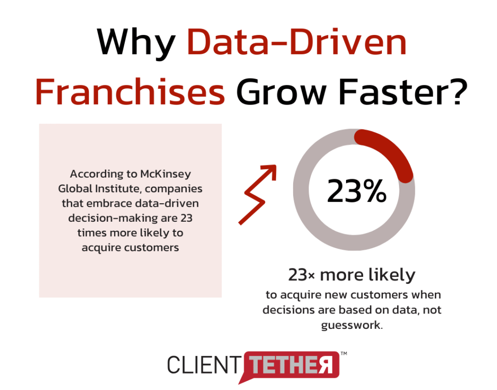 Infographic showing that franchises using data-driven decision-making are 23× more likely to acquire customers, with supporting context and benefits for franchisors.