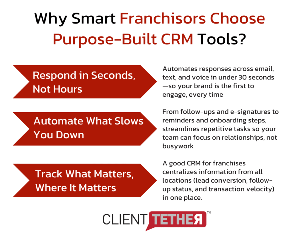 Infographic explaining the advantages of using franchise management software like ClientTether: instant lead engagement, automated sales tasks, and centralized performance tracking for multi-unit growth.