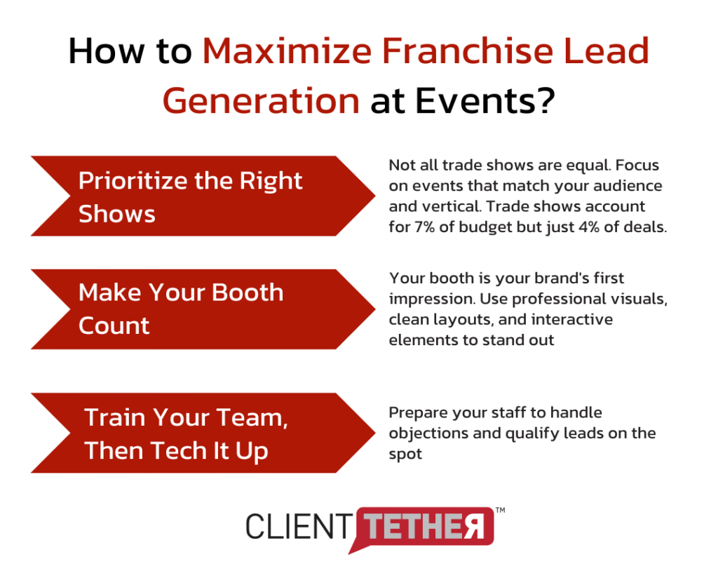 Infographic showing 3 franchise sales lead generation tips for events: choose strategic trade shows, invest in booth quality, and equip teams with training and CRM tech.