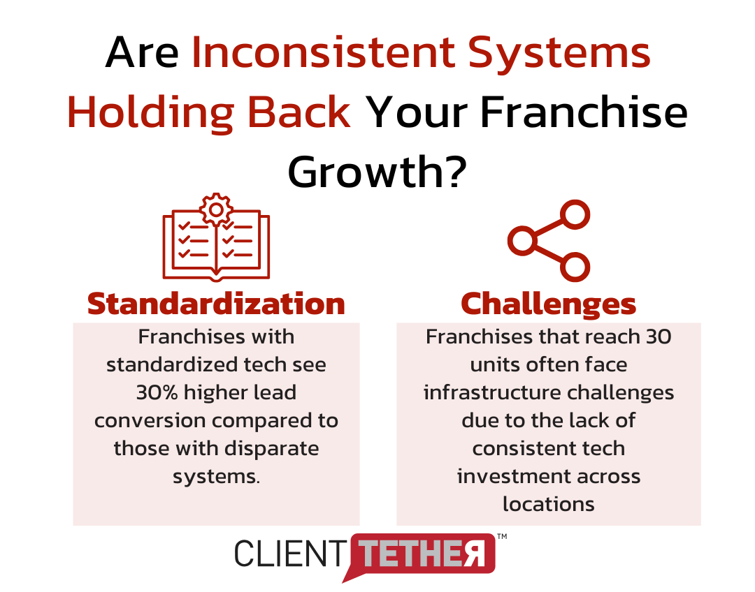 Bar chart comparing lead conversion rates of franchises with standardized and disparate tech systems, highlighting the benefits of consistency in the Franchise Disclosure Document.