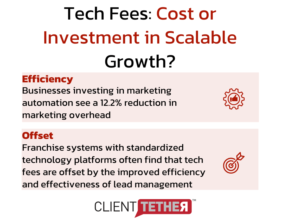 Line graph illustrating the positive impact of tech fee investment on franchise growth over time, demonstrating how fees can drive scalability.