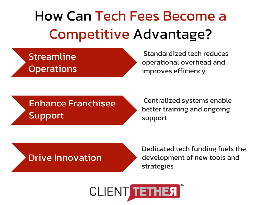 Icon set representing the advantages of standardized tech systems: streamlined operations, enhanced franchisee support, and the ability to drive innovation.