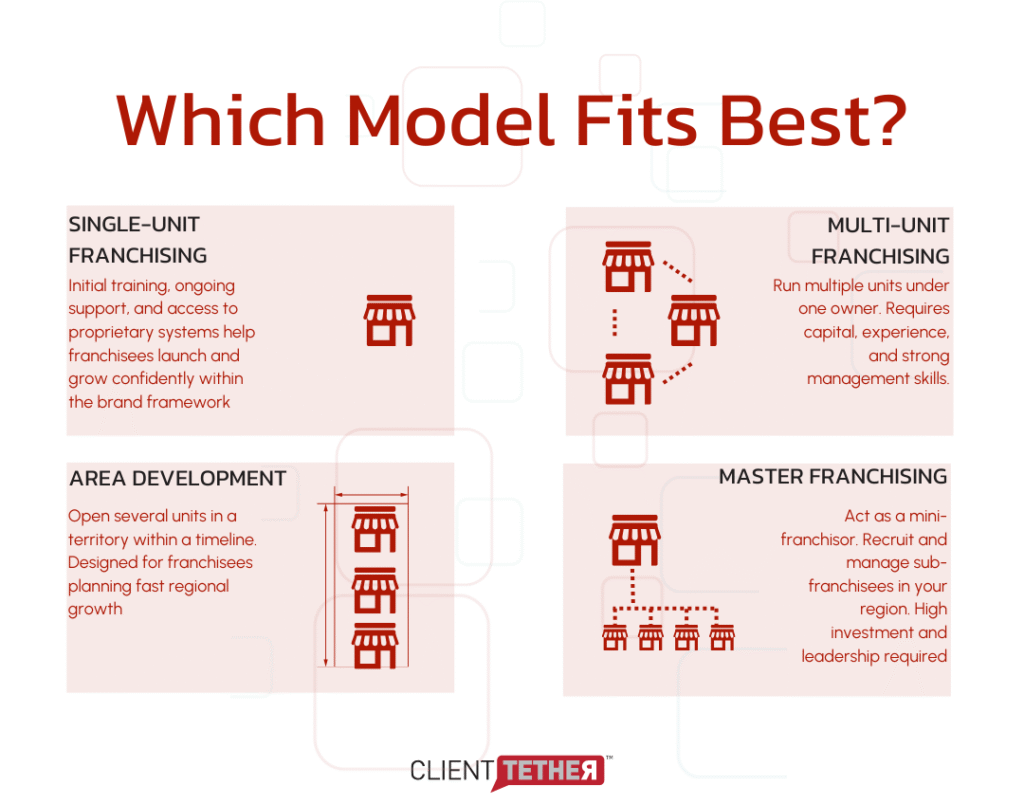 A comparison of four franchise systems: Single-Unit, Multi-Unit, Area Development, and Master Franchising—highlighting growth potential, structure, and investment level for each model.