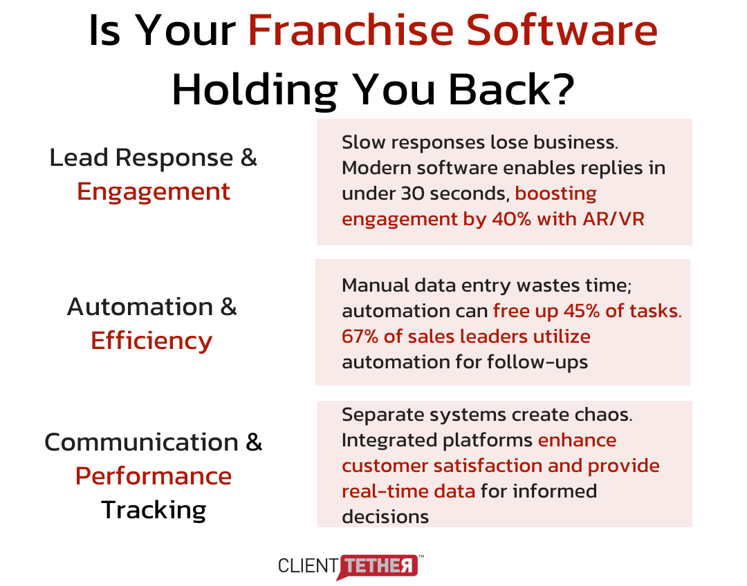 is your franchise software holding you back? Lead response and engagement, automations and communication & performance.