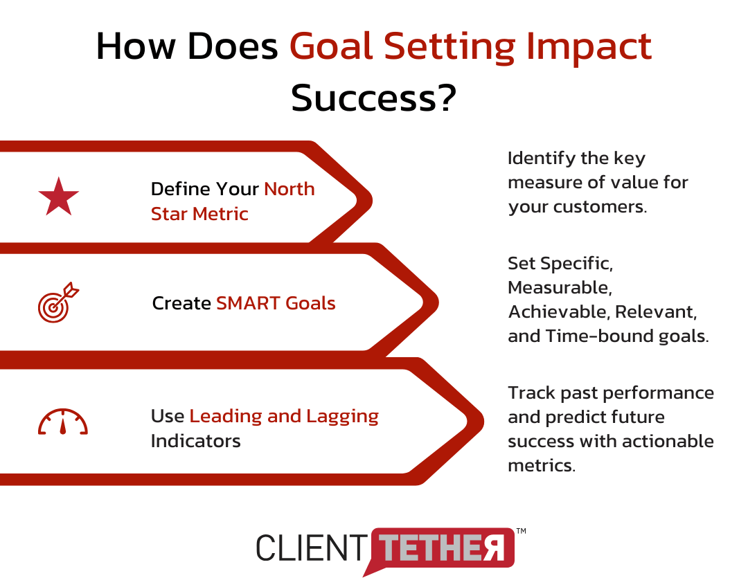 How does goal setting impact success? Define your north star metric, set SMART goals, use leading and lagging indicators.