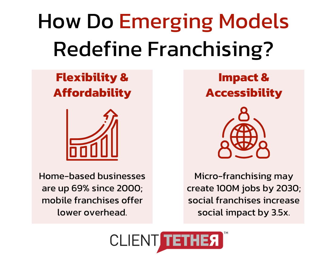 how do emerging franchise systems redefine franchising? With flexibility, affordability, and impact through accessibility.