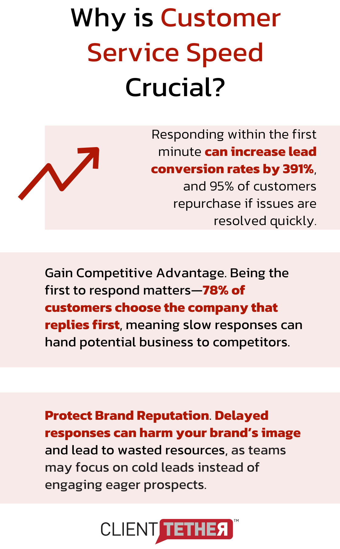 why is lead response time crucial? Lead conversion rates, competition and Branding.