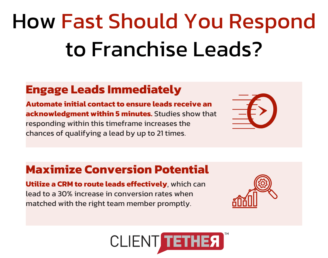 How fast should you respond to franchise leads? Use a CRM to engage within 5 minutes.
