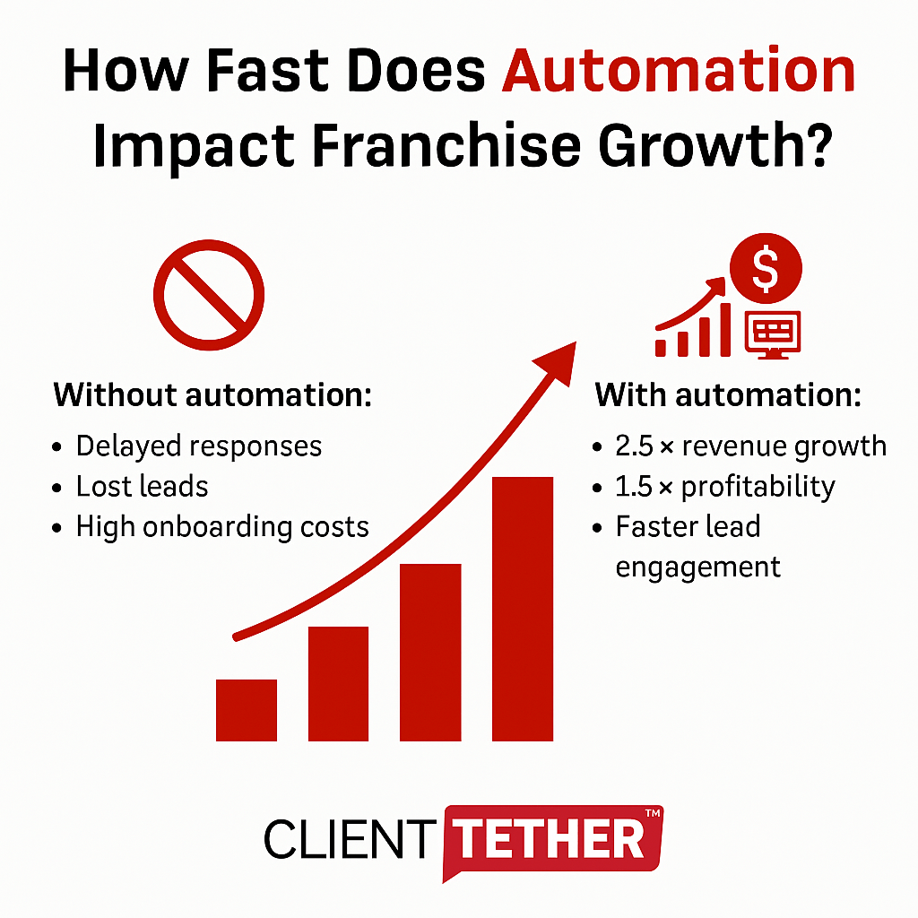 Line graph illustrating revenue and engagement improvements before and after CRM automation implementation in a franchise system.