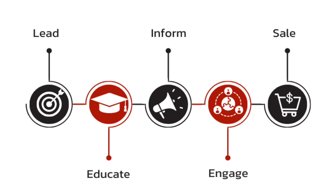 Want to win the Lead Nurturing Game? Here’s the Playbook