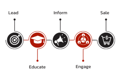 Want to win the Lead Nurturing Game? Here’s the Playbook