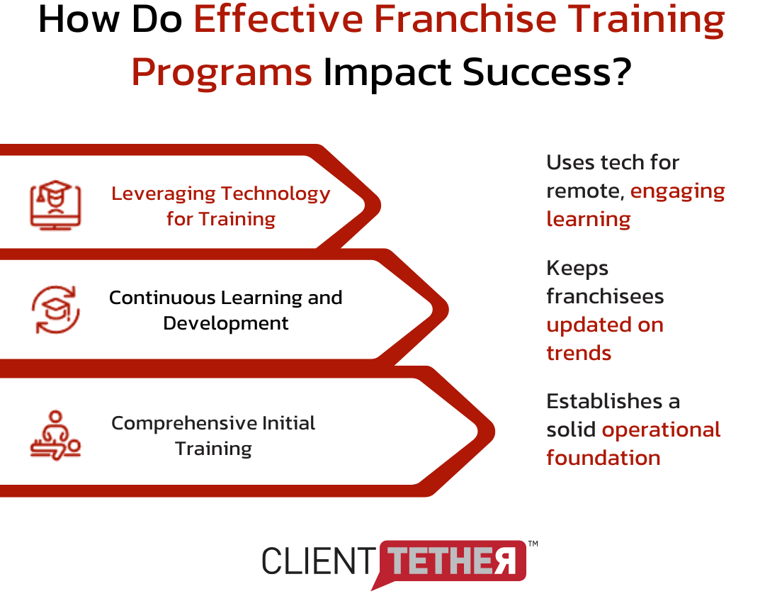 how does Franchise training impact success? Robust technology, continuous development and comprehensive initial training.