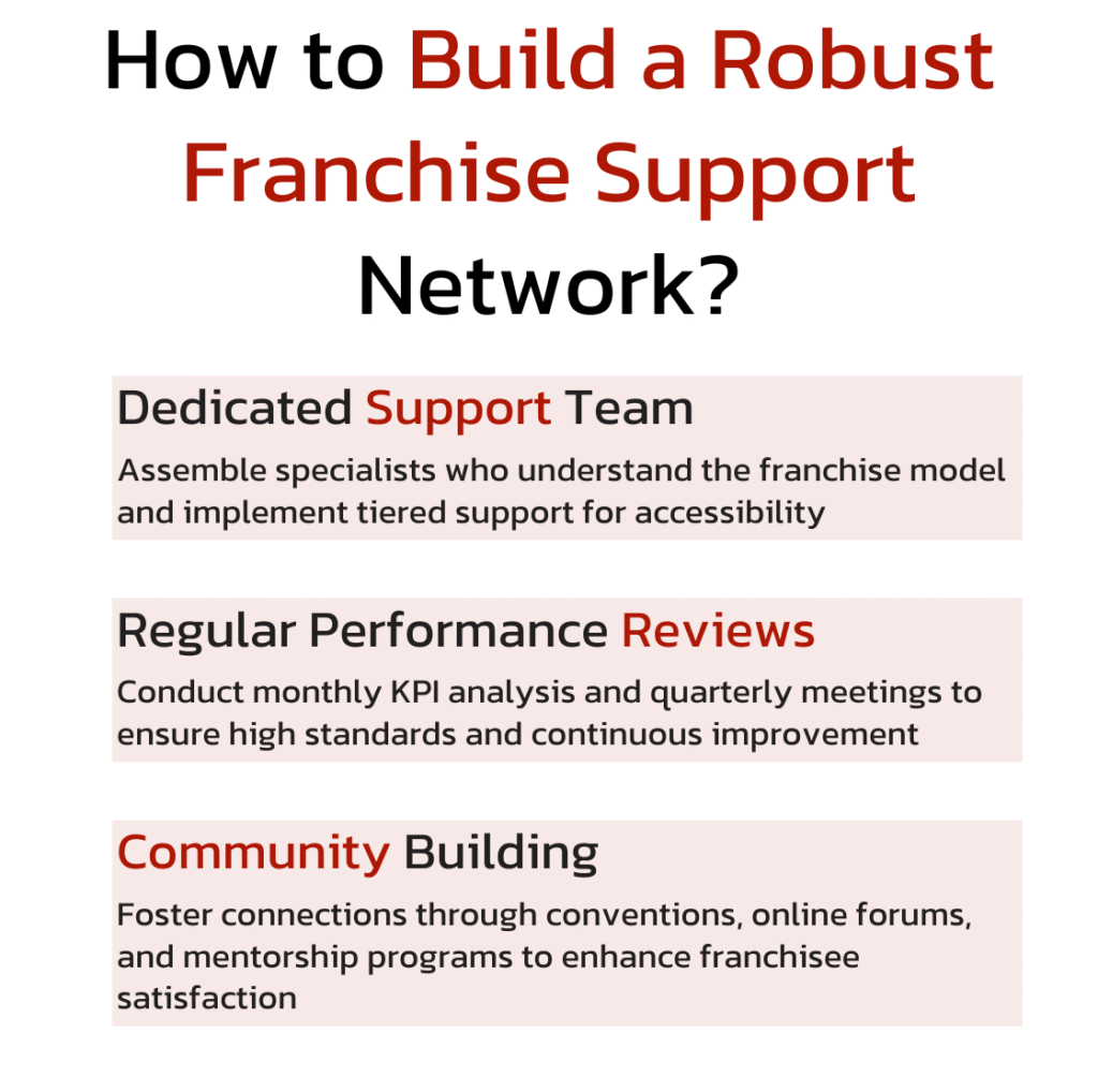 How to build a robust Franchise support network: dedicated support team, regular performance reviews and community building.
