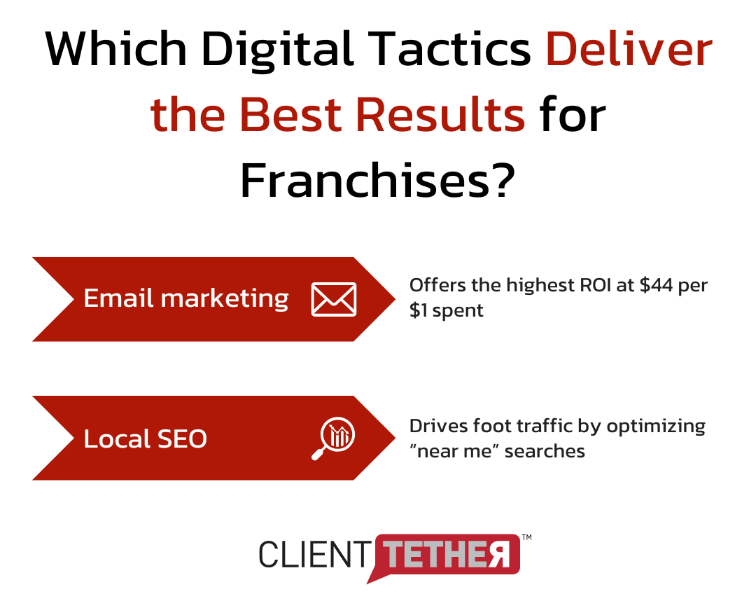 How can digital marketing grow your franchise?