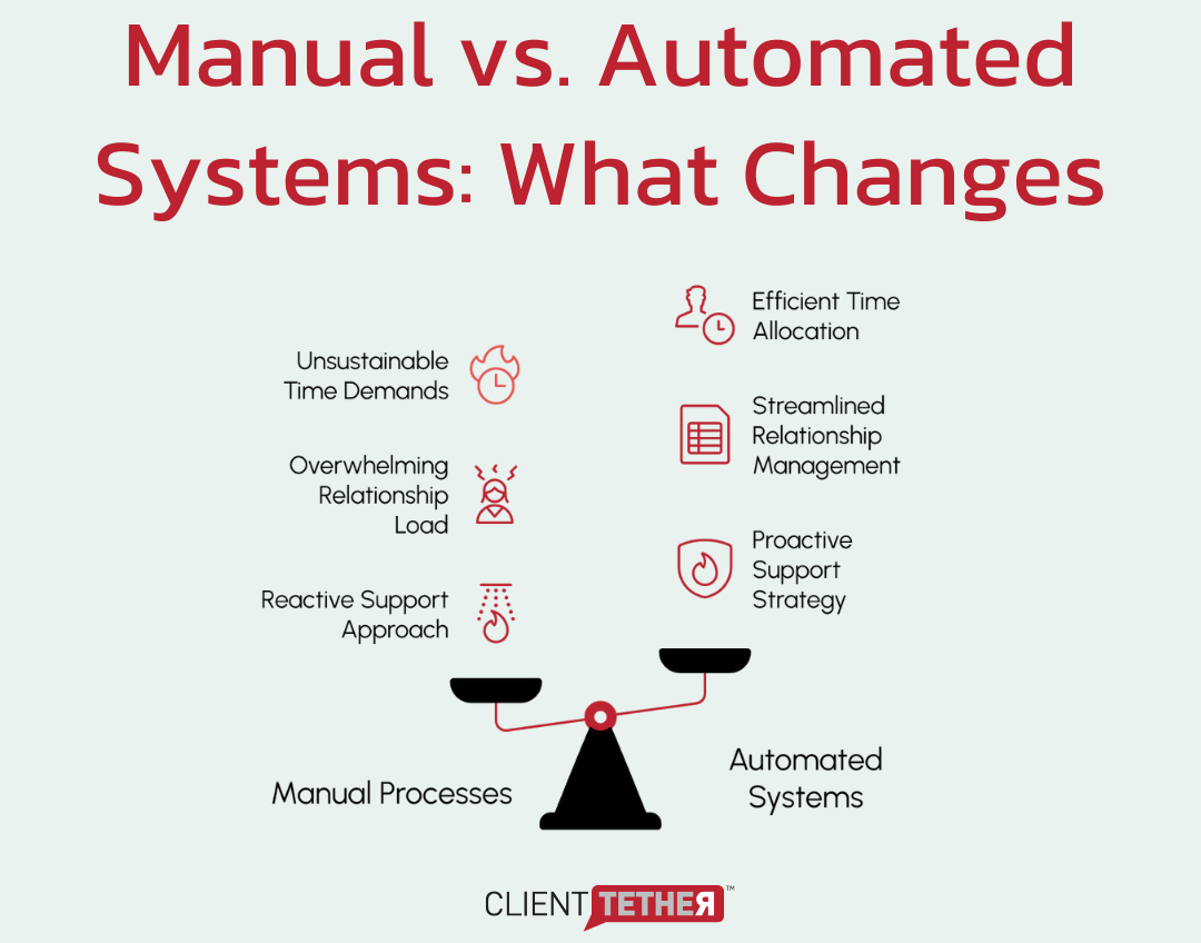 Franchise management system balancing manual processes with automated support, time efficiency, and streamlined relationship management.
