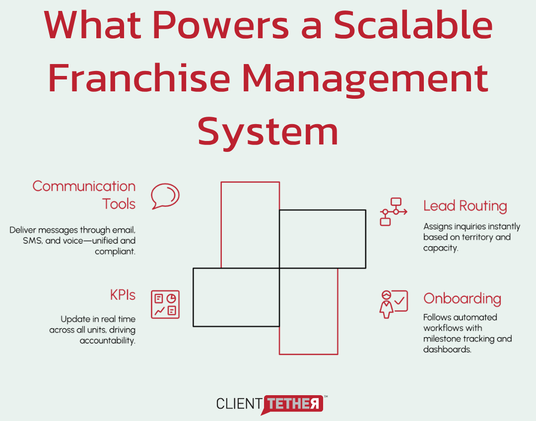 Franchise management system features including lead routing, onboarding, KPI tracking, and communication tools in a connected visual layout.