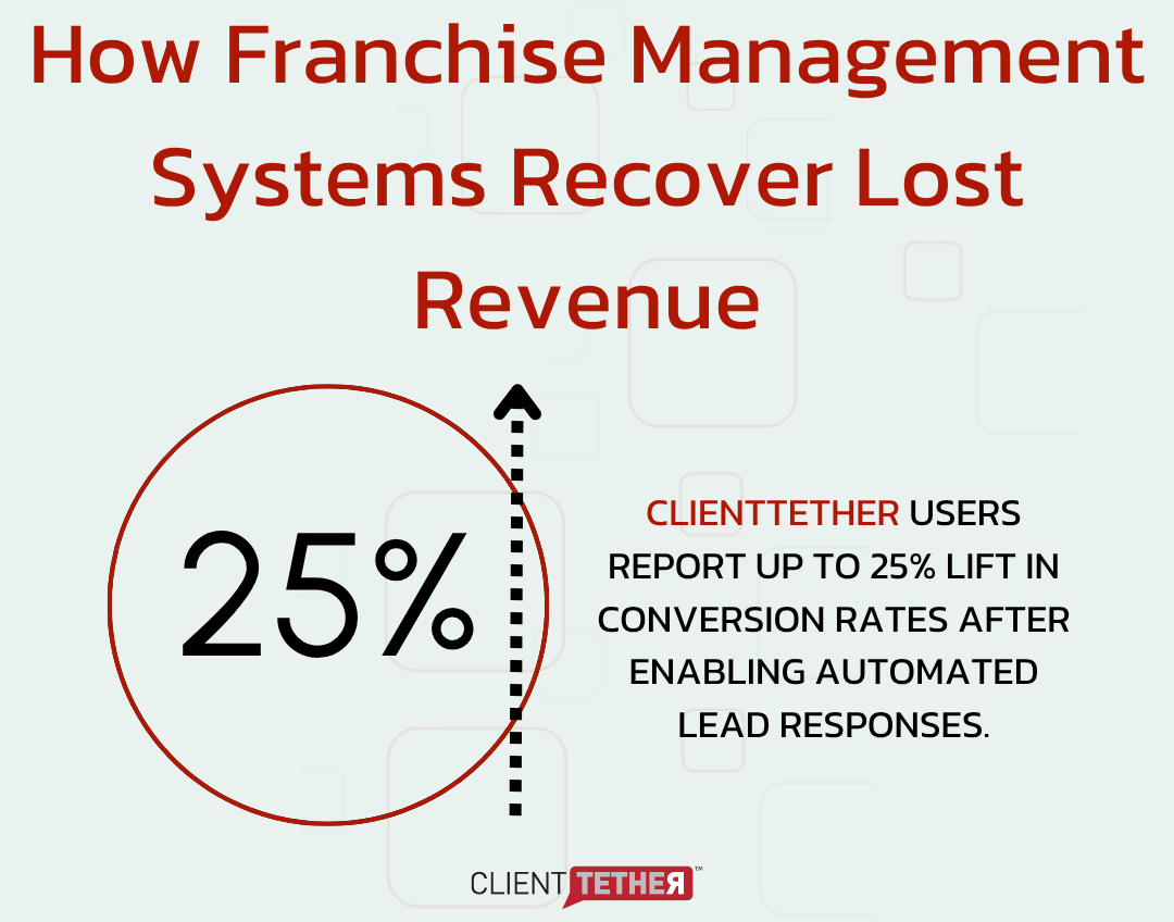 Data shows 25% conversion rate growth after ClientTether's Franchise Management System was implemented.