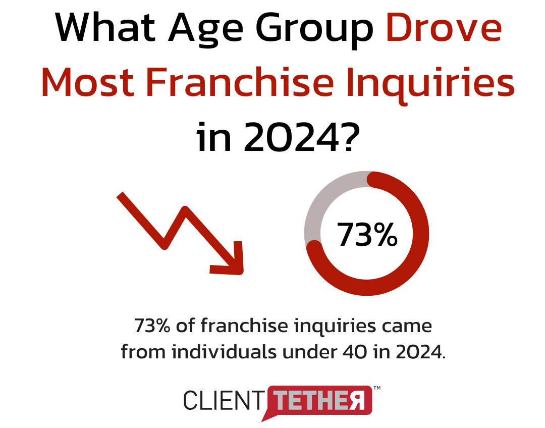 Infographic titled ‘What Age Group Drove Most Franchise Inquiries in 2024?’ showing that 73% of franchise inquiries came from individuals under 40.