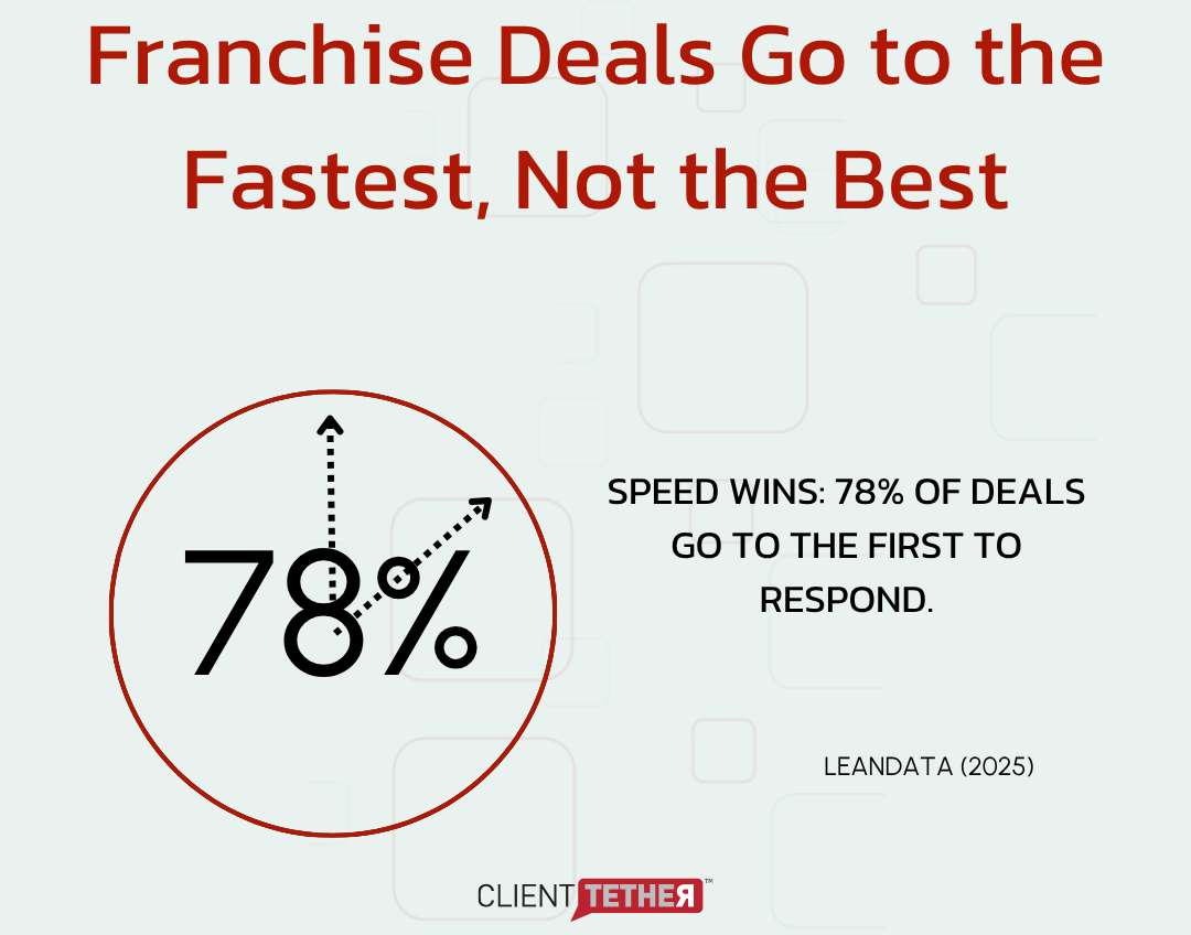 Data showing franchise management system impact: 78% of franchise deals go to the first responder.