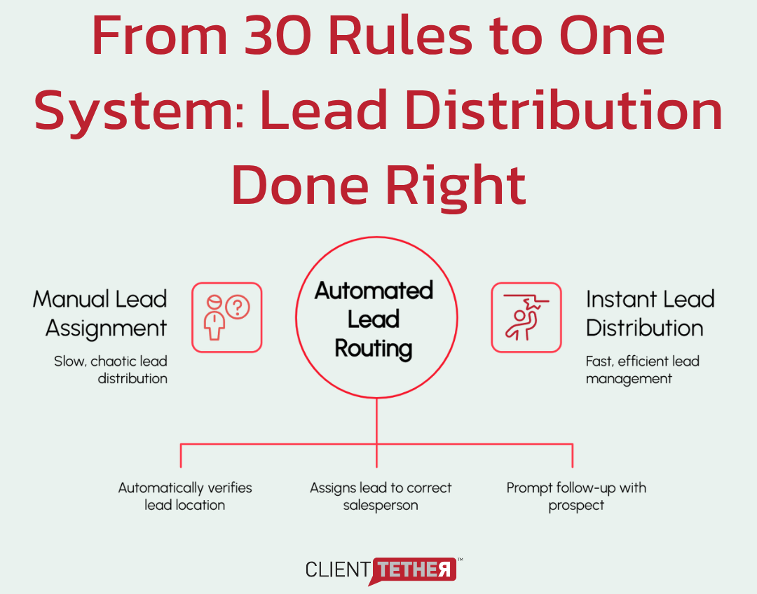 Comparison of manual vs. automated lead routing in franchise operations.
