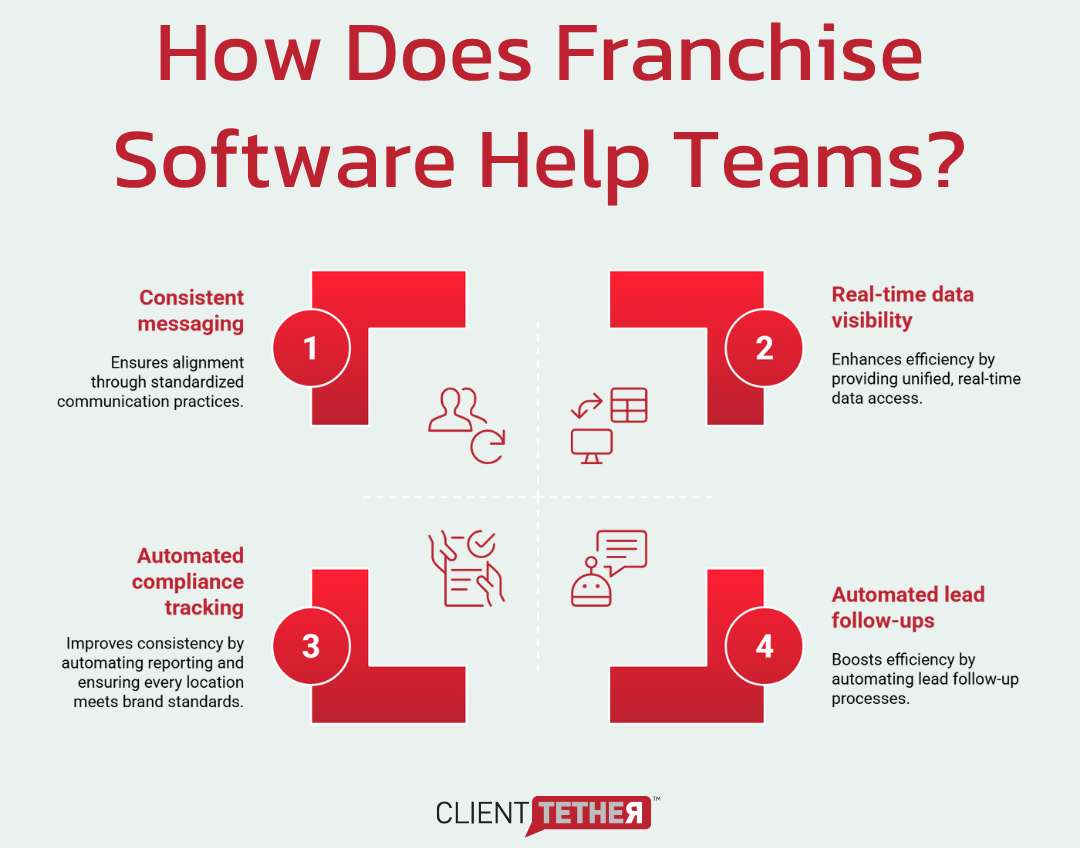 Franchise management software benefits infographic showing automation, data visibility, and team alignment.