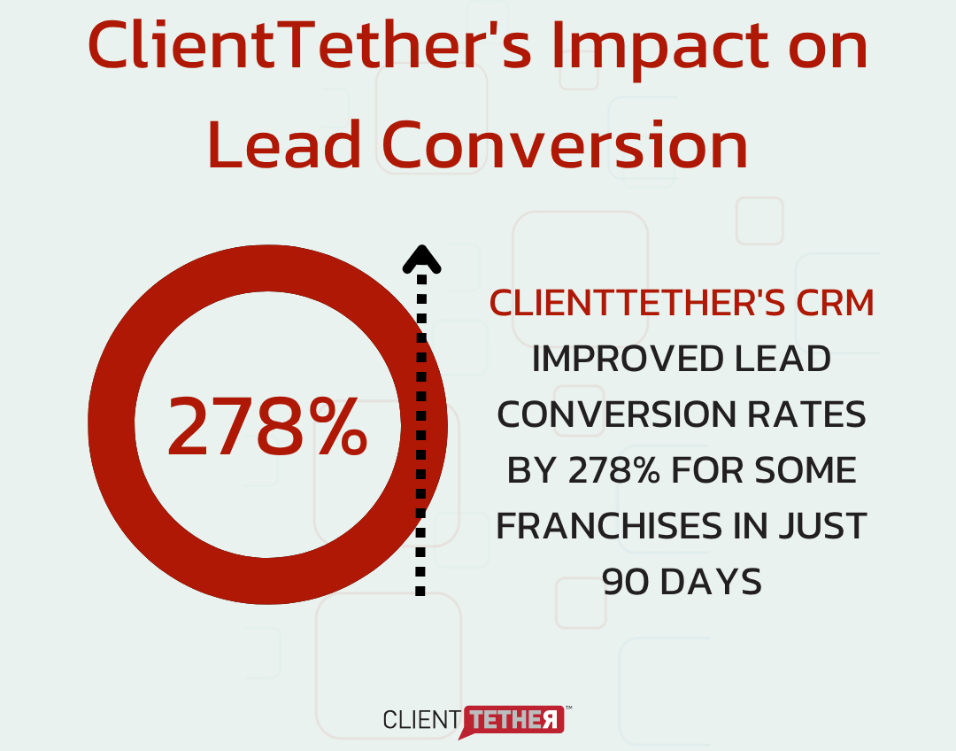 Percentage chart showing a 278% improvement in lead conversion rates for franchises using ClientTether's CRM in 90 days. - franchise tools