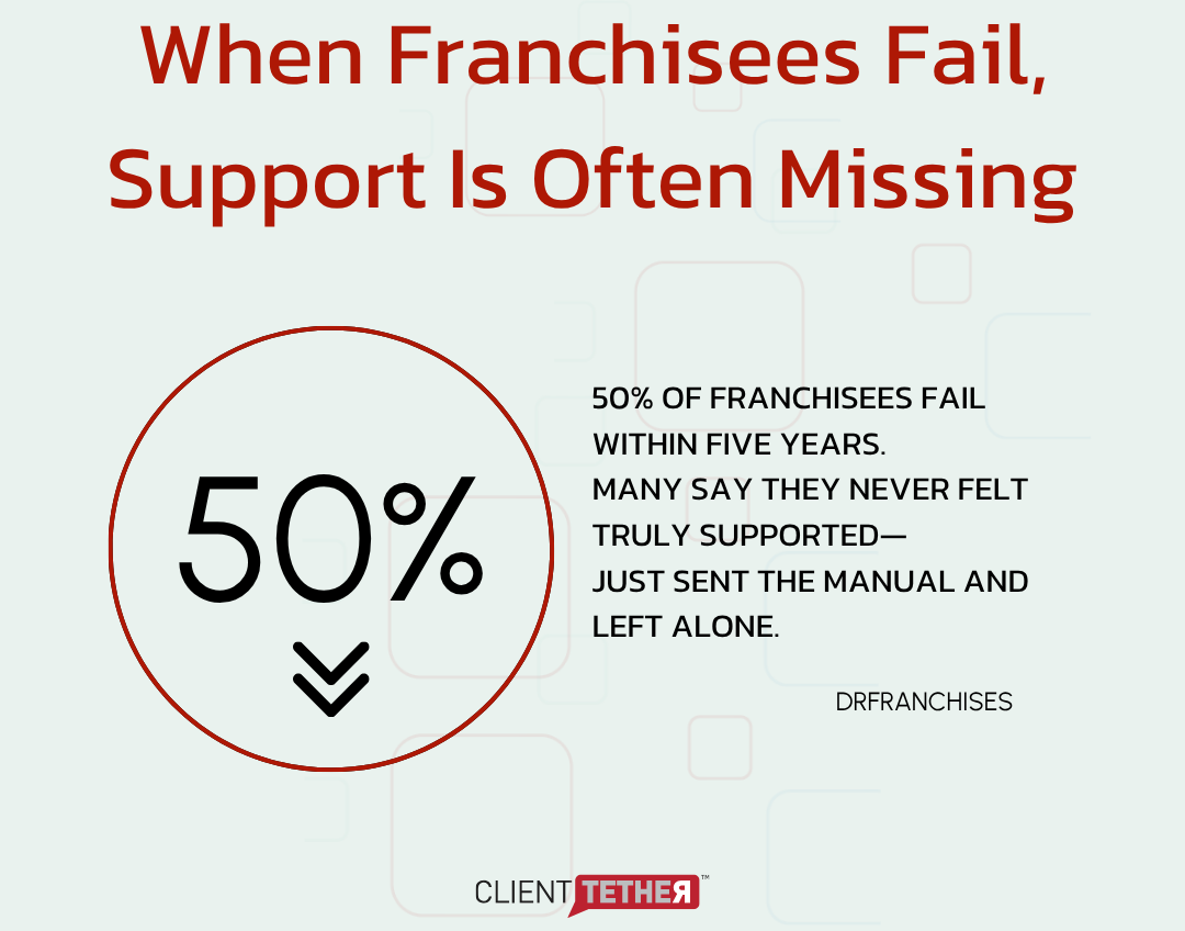 50% of franchisees fail within five years—many report lack of franchisor support.