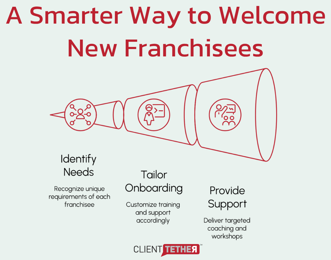 Illustration of a personalized franchisee onboarding funnel with three labeled stages: Identify Needs, Tailor Onboarding, Provide Support.<br />
