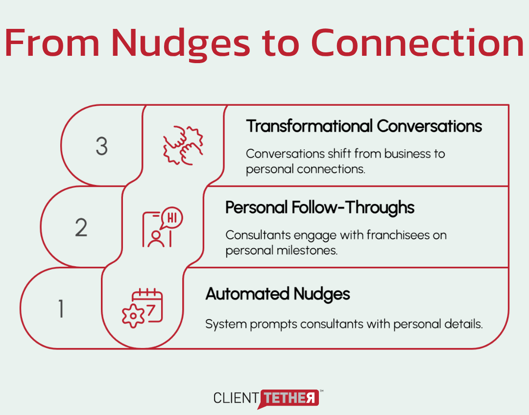 Franchise management system uses automated nudges to spark personal follow-ups and build transformational relationships.