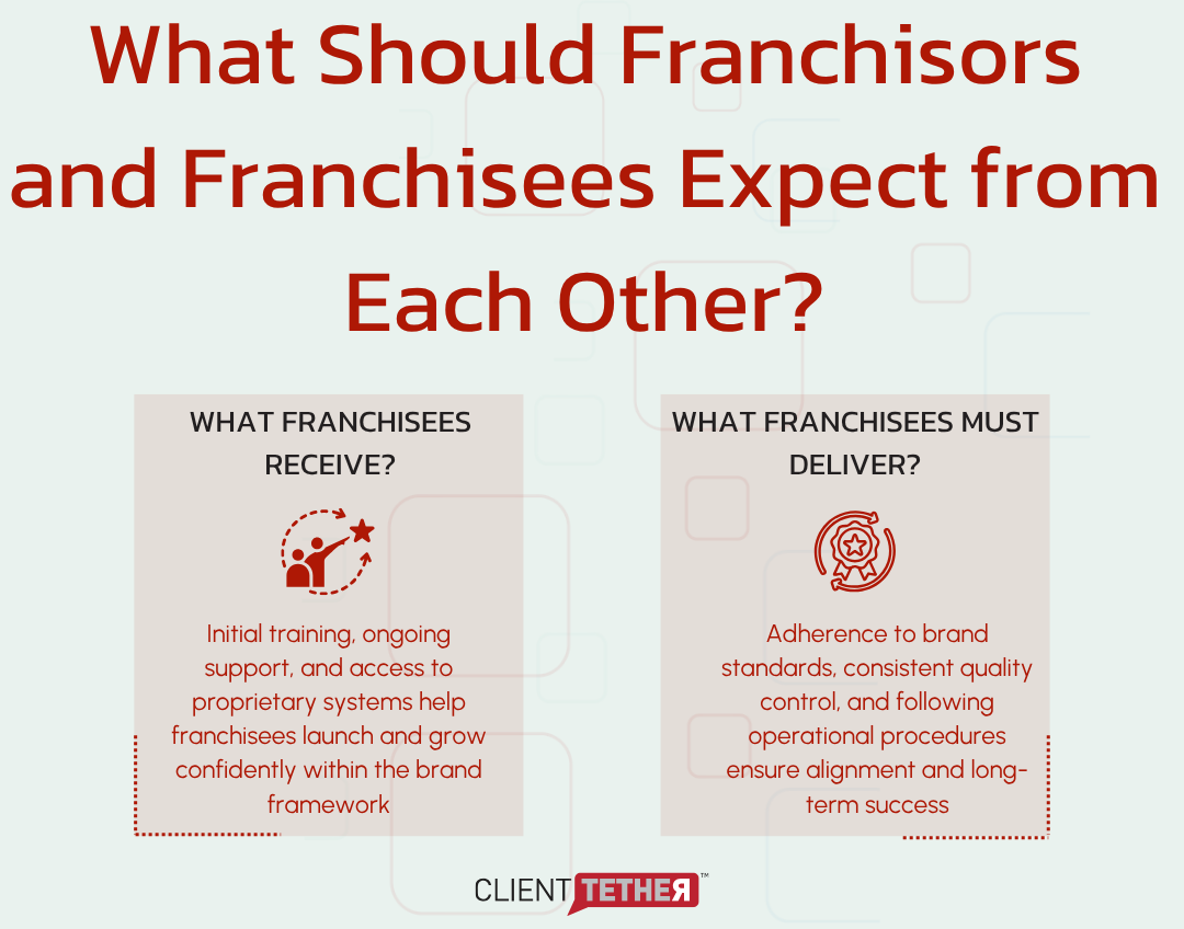 Infographic showing franchise rights and obligations with icons and text highlighting franchisee responsibilities and franchisor support in strong franchise systems.