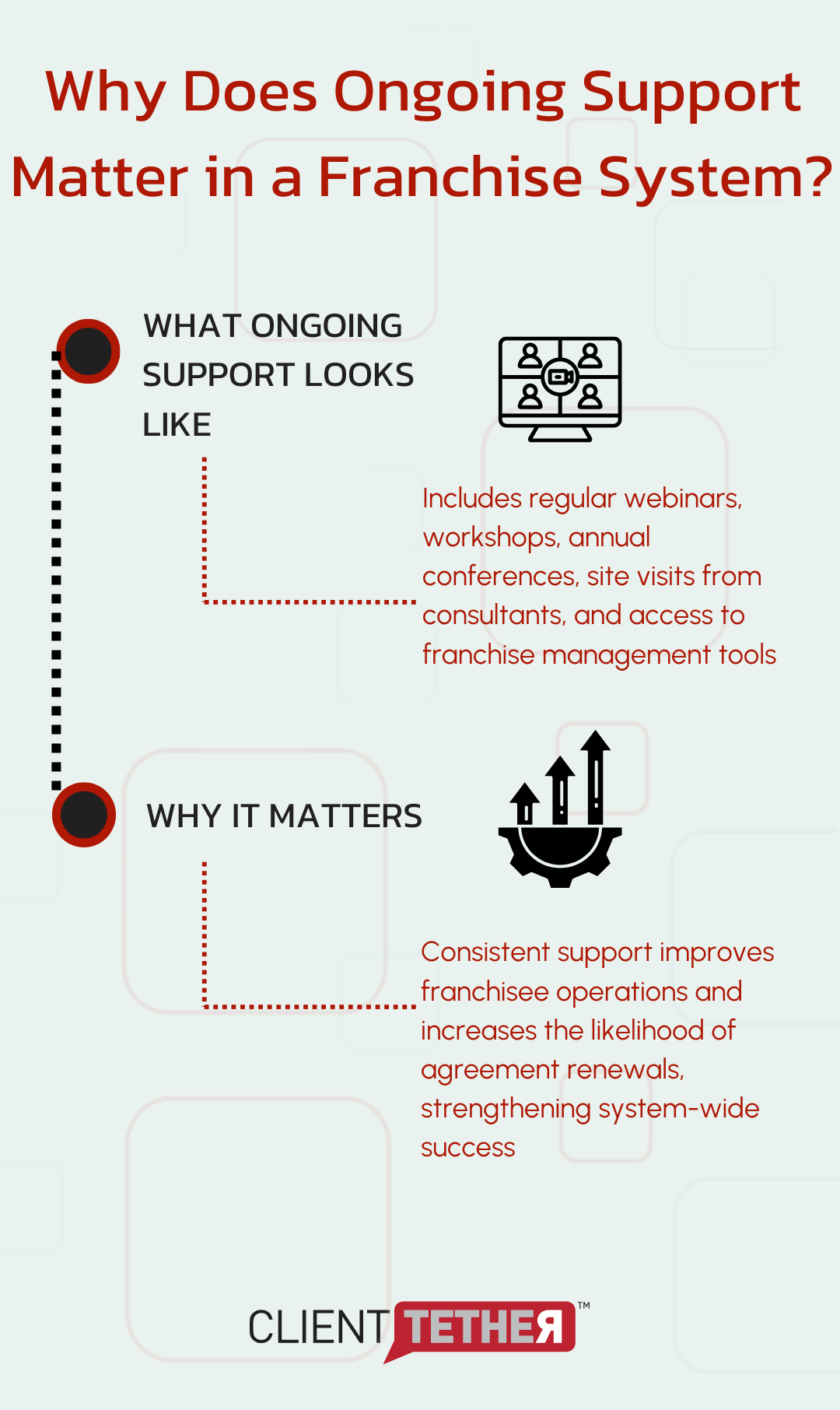 Infographic explaining the value of ongoing franchise support for franchise systems.