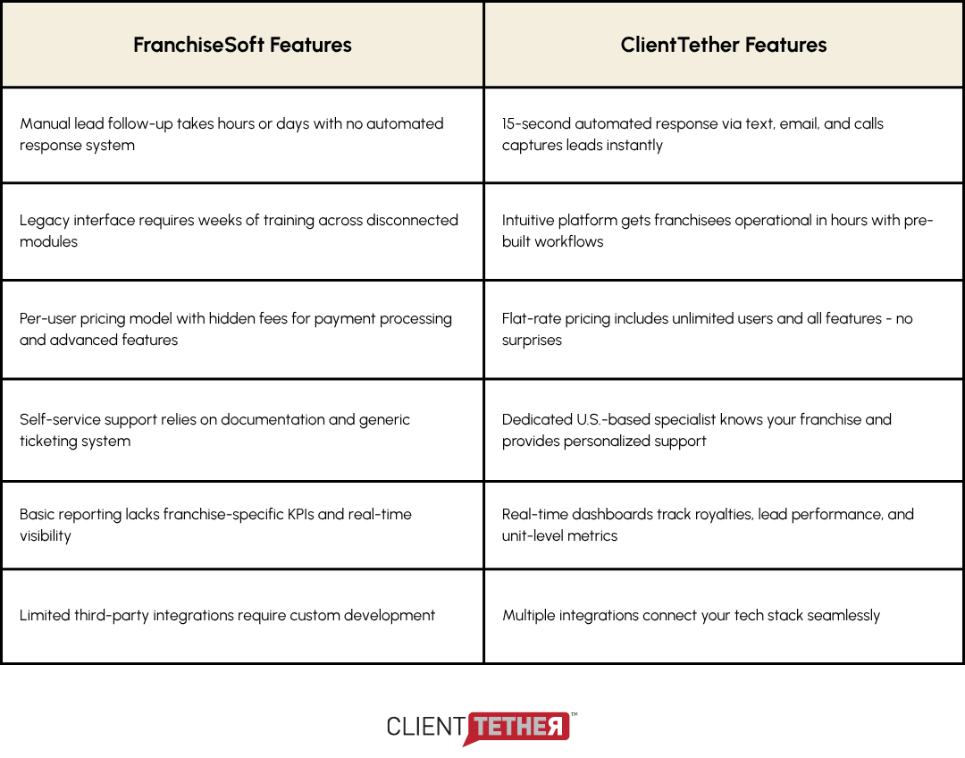 FranchiseSoft vs ClientTether feature comparison table highlighting key differences in speed, pricing, support, and integrations