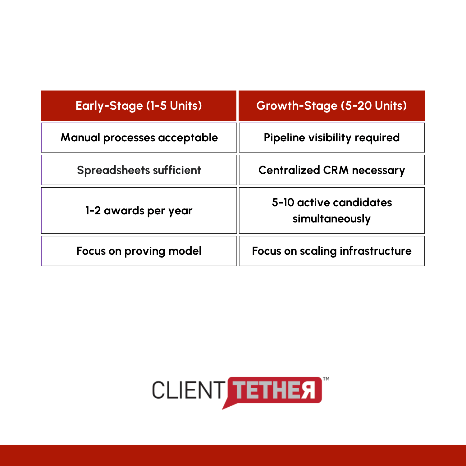 Comparison chart showing franchise development stages: Early-Stage (1–5 units) with manual processes and spreadsheets acceptable, versus Growth-Stage (5–20 units) requiring pipeline visibility, centralized CRM, management of multiple candidates, and infrastructure scaling.