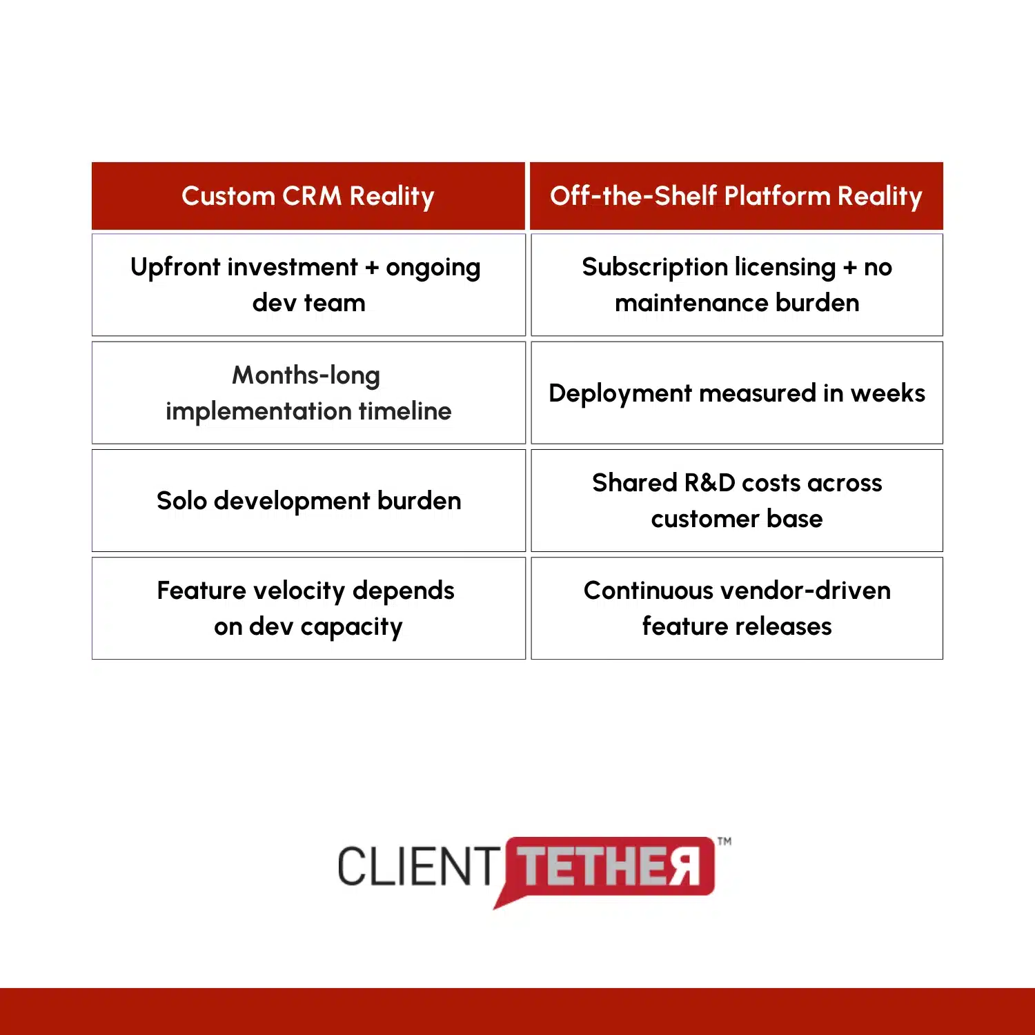 Side-by-side comparison chart titled “Custom CRM Reality vs Off-the-Shelf Platform Reality.” Custom CRM shows upfront investment, months-long implementation, solo development burden, and feature speed dependent on dev capacity. Off-the-shelf CRM shows subscription licensing, deployment in weeks, shared R&D costs, and continuous vendor-driven feature releases.