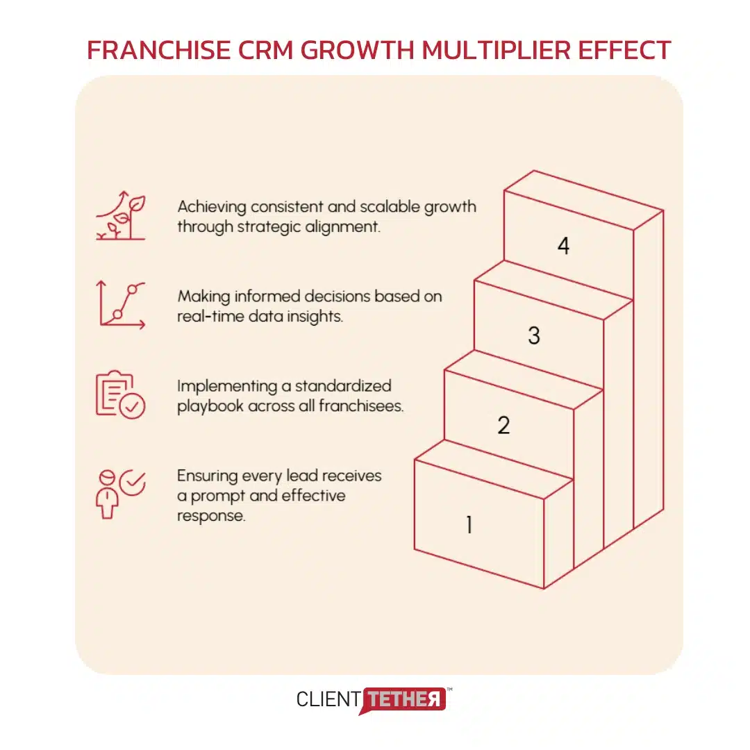 Franchise CRM enables predictable growth through systematic scaling