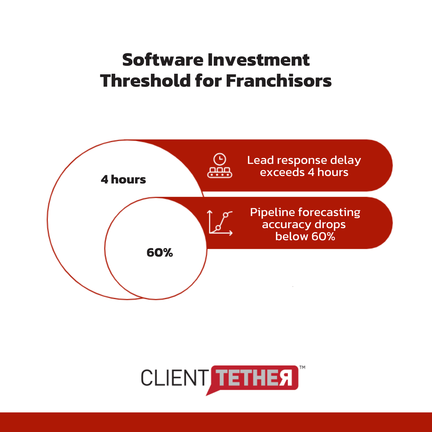 Comparison chart showing franchise development stages: Early-Stage (1–5 units) with manual processes and spreadsheets acceptable, versus Growth-Stage (5–20 units) requiring pipeline visibility, centralized CRM, management of multiple candidates, and infrastructure scaling.