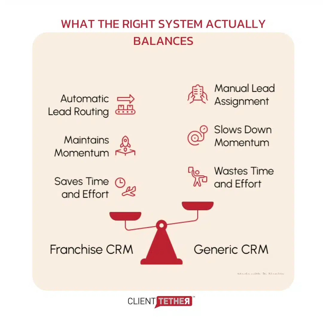 Scale comparing franchise CRM capabilities versus regular CRM limitations for multi-unit growth.