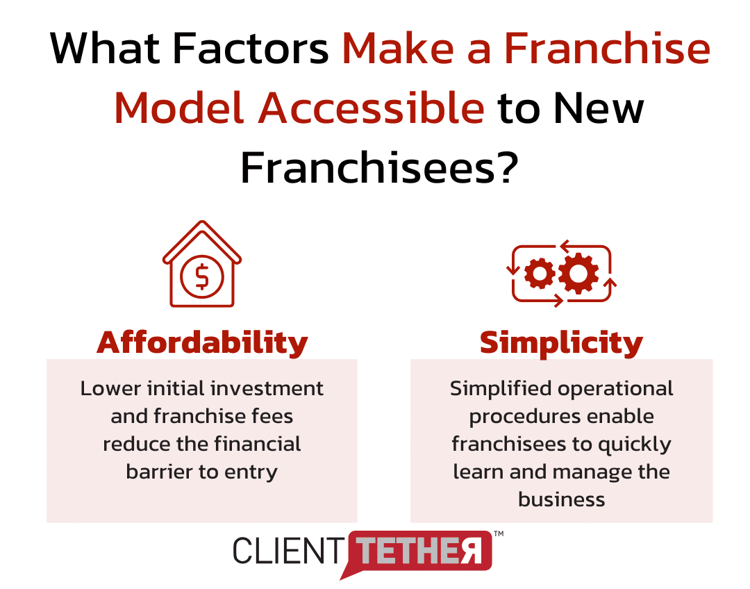 Graphic from famous franchise examples highlighting affordability and simplicity.