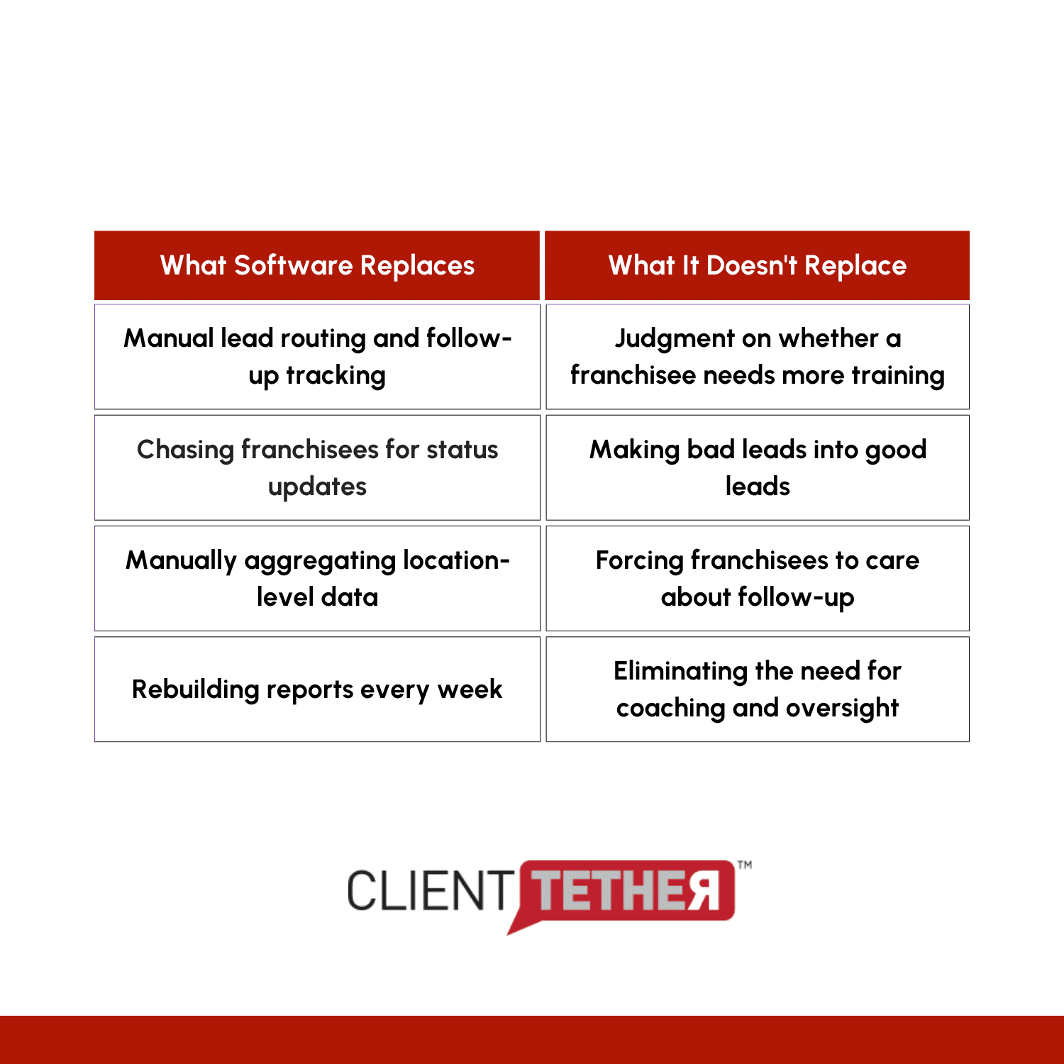 Table comparing what franchise software replaces vs what it doesn’t replace, including manual lead routing, chasing status updates, and rebuilding reports versus judgment, lead quality, motivation, and coaching.