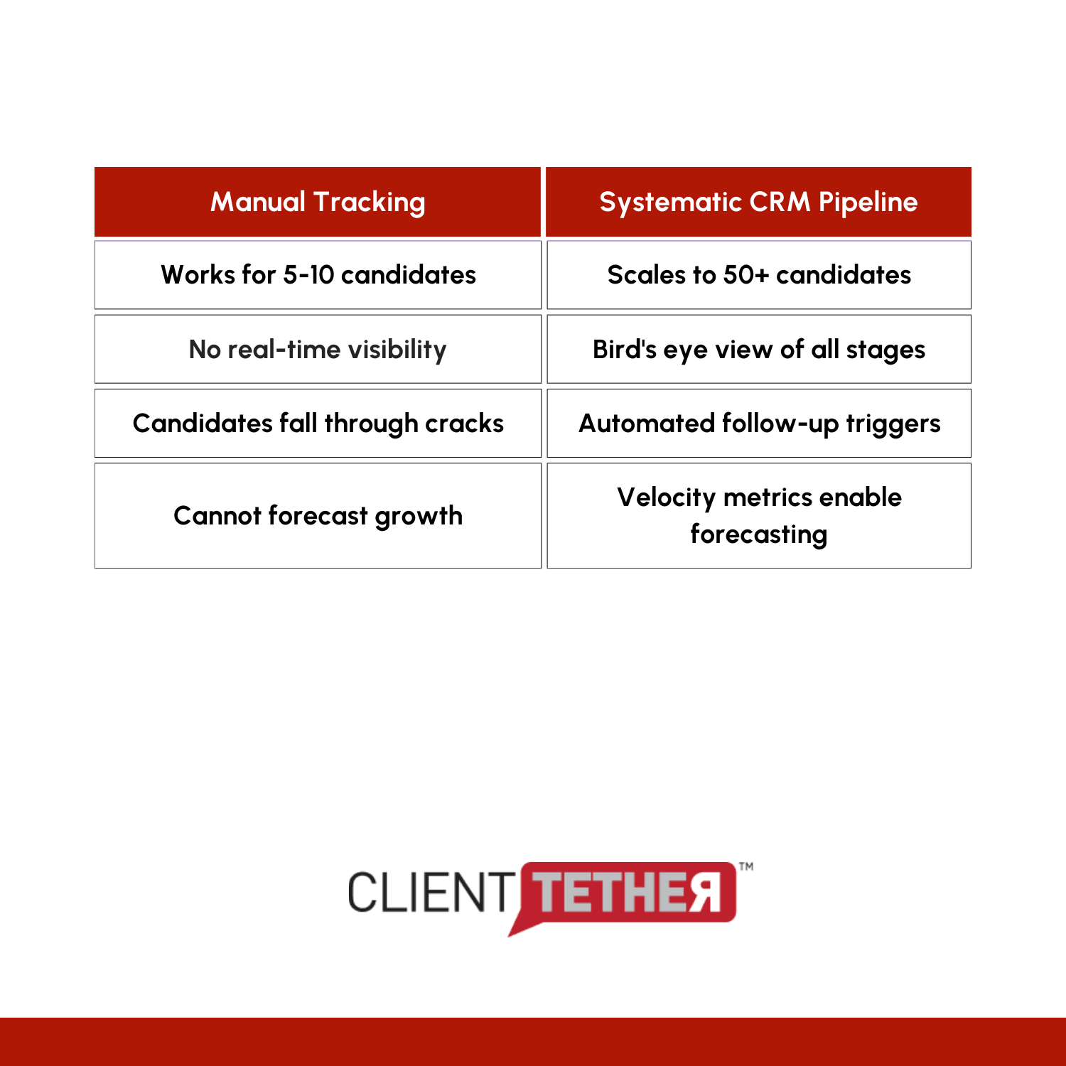 Franchise CRM candidate pipeline comparison manual tracking vs CRM pipeline showing visibility scalability follow ups and forecasting difference