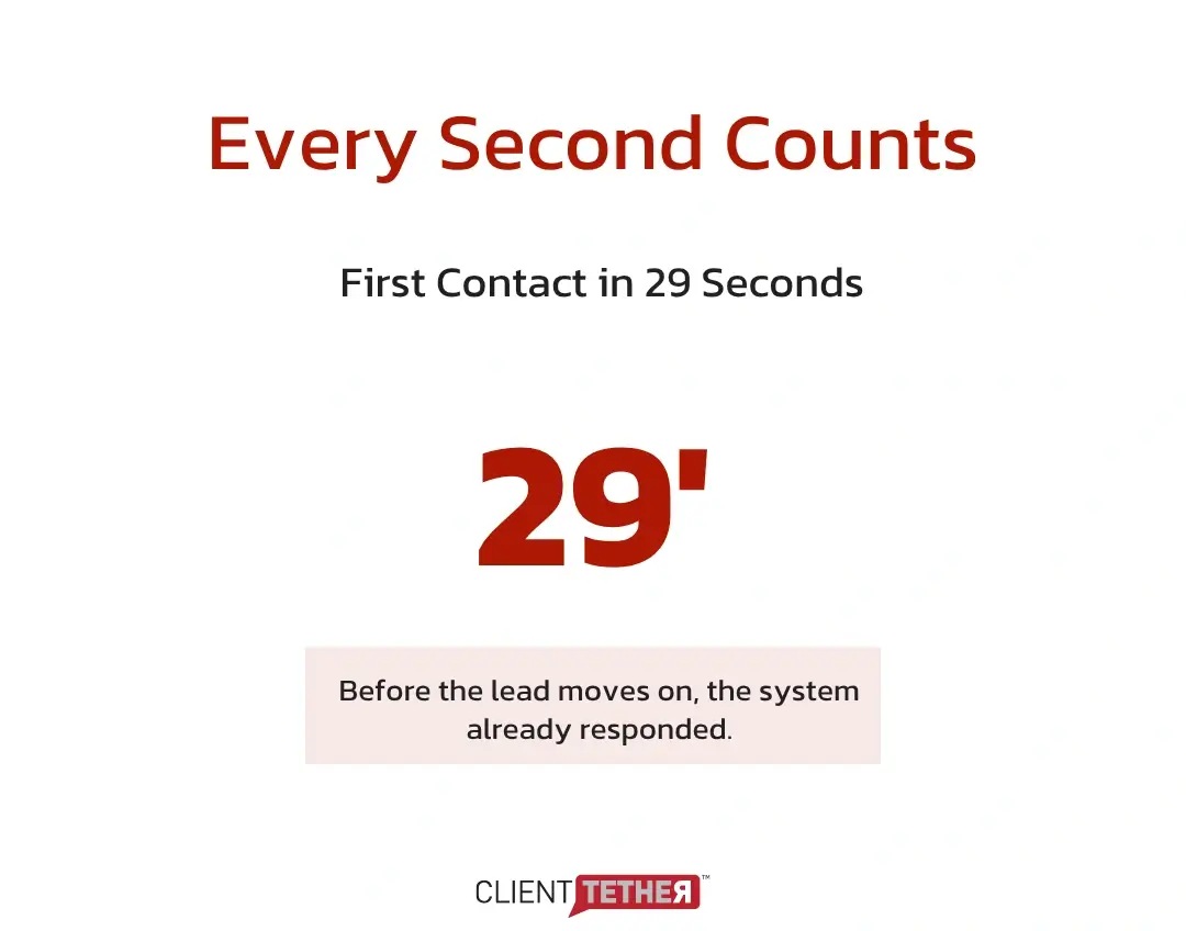 Franchise CRM showing 29 second automated lead response time
