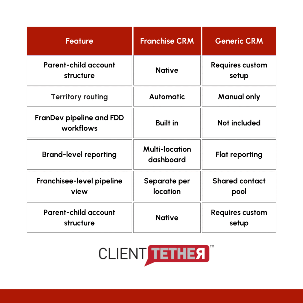 franchise crm vs. generic crm comparison table